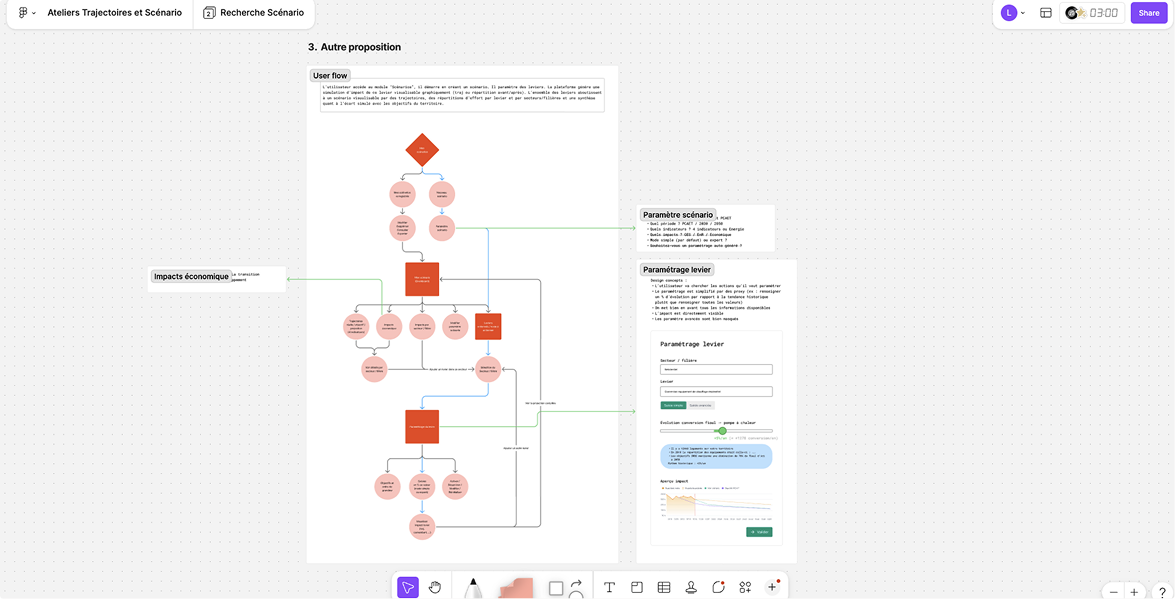 Atelier collaboratif avec PM / designer, création de l’userflow à partir des Jobs-to-be-Done